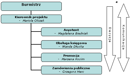 Burmistrz
Kierownik projektu - Mariola Olczak
Komunikacja
Decyzje
Asystent Magdalena Biedniak
Obsługa księgowa - Wanda Dłuska
Promocja Marzena Kosim
Zamówienia publiczne Grzegorz Herc