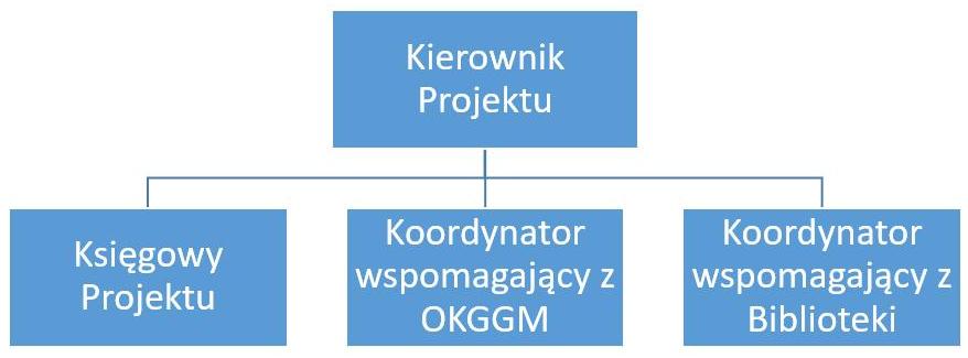 Zarządzanie projektem
Kierownik Projektu
Księgowy Projektu
Koordynator wspomagający z OKGGM
Koordynator wspomagający z Biblioteki